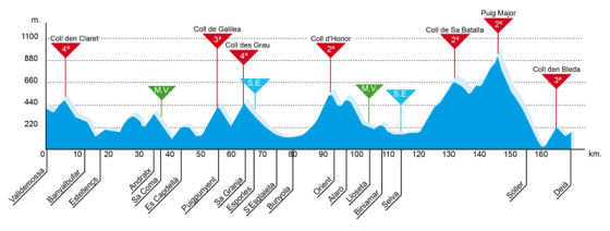 Trofeo Sierra profile